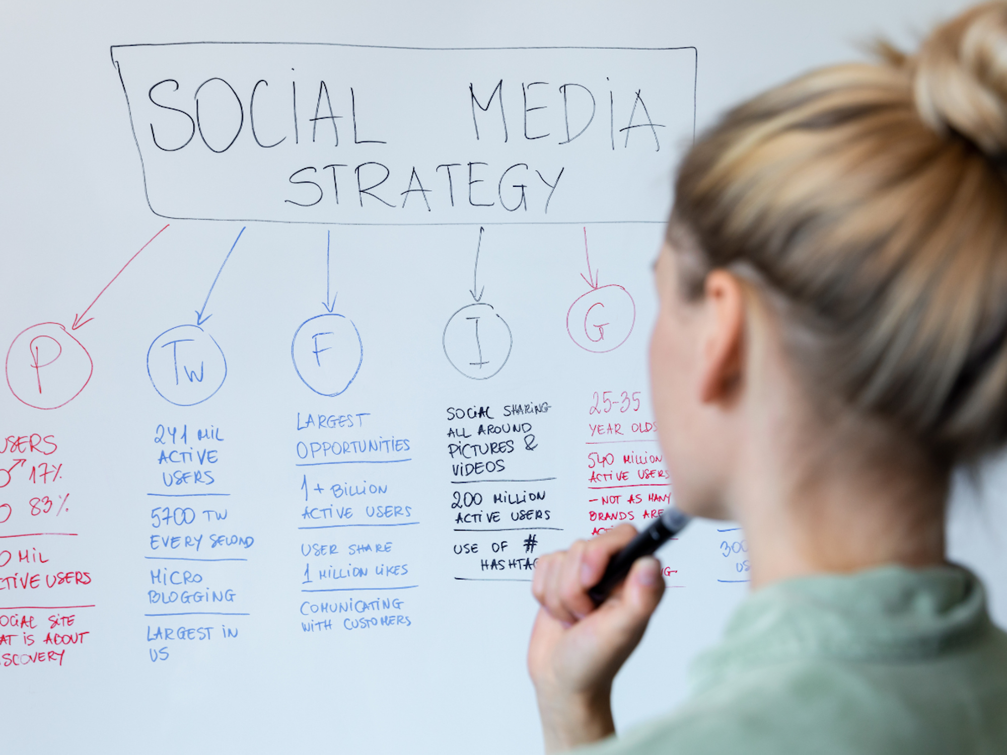Strategising platform specific content for social media engagement