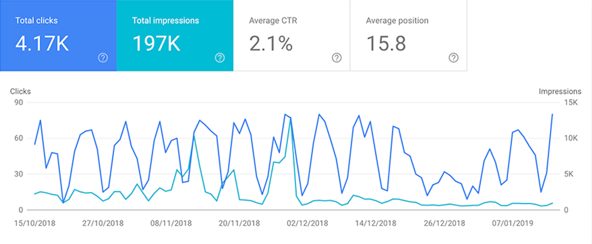 Google Console Data