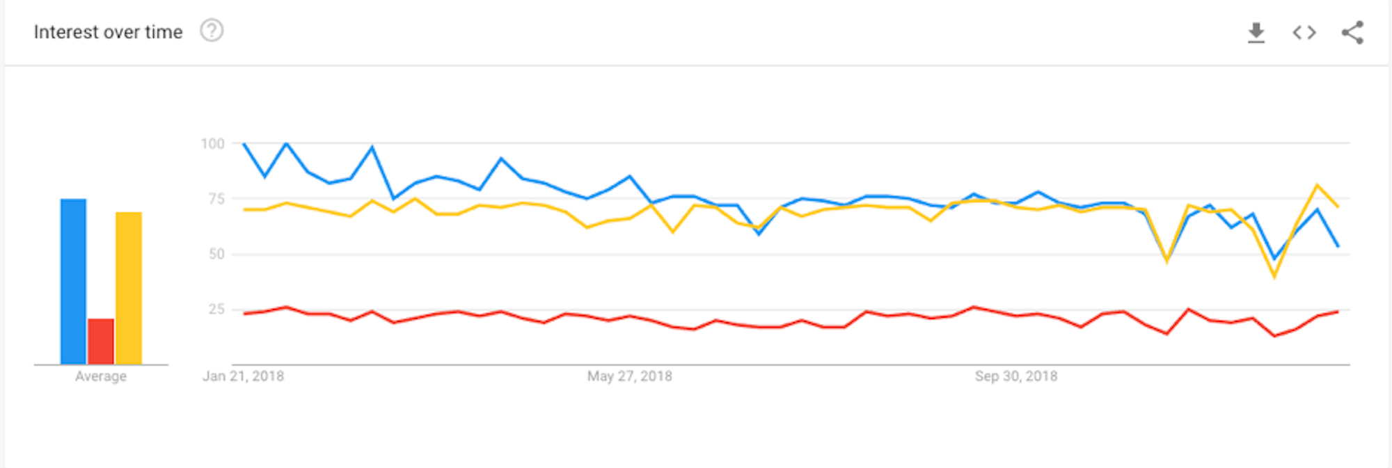 Google Trends Graph