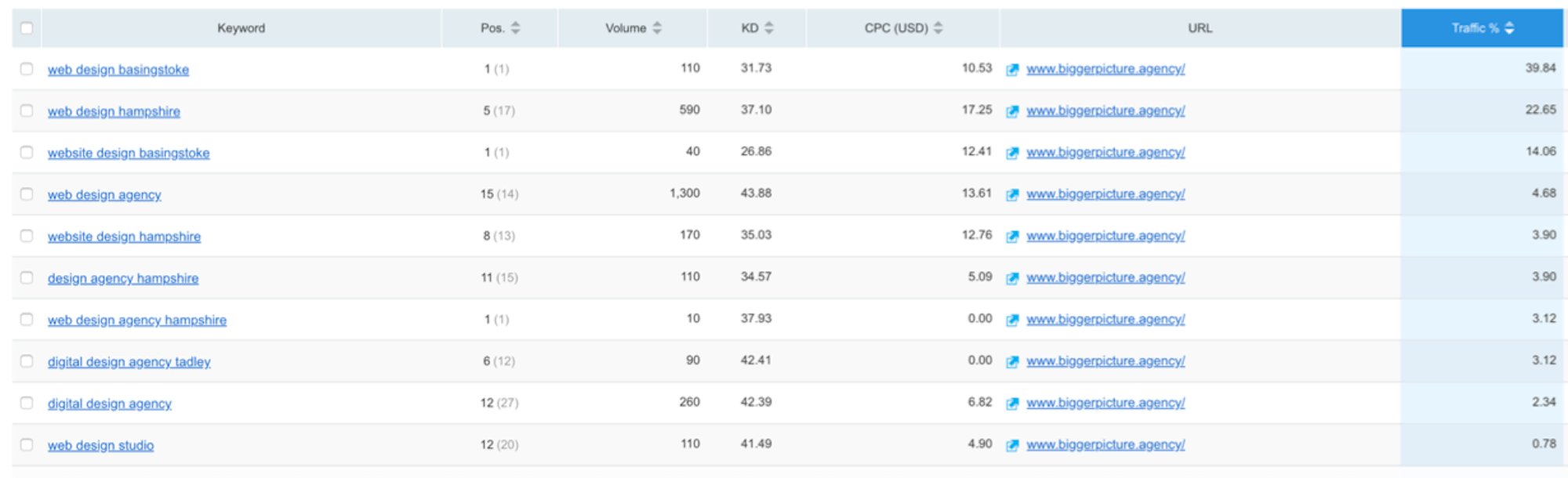 SEMrush Keyword Research