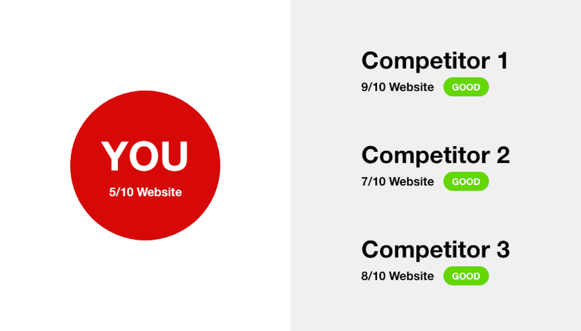 report showing competitor websites scoring high