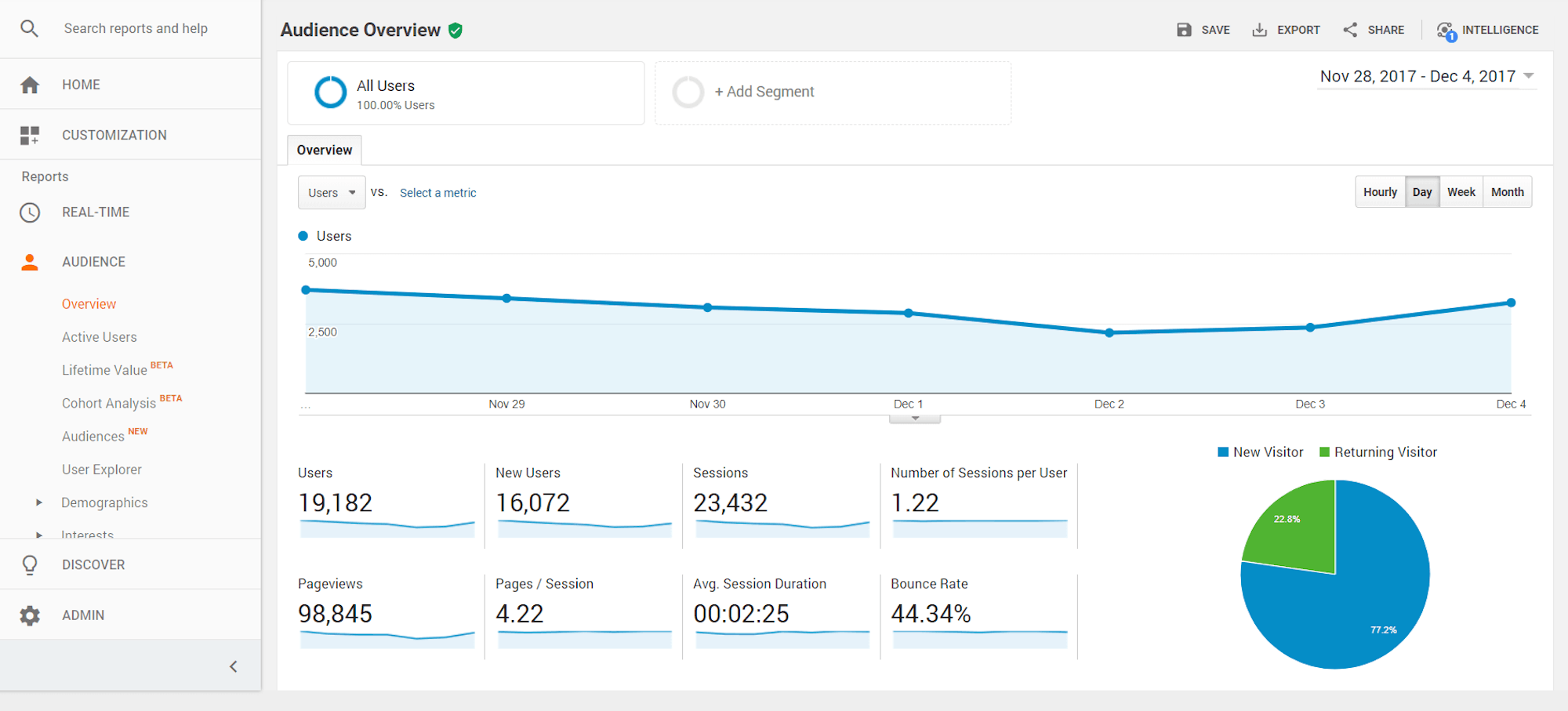 Google Analytics