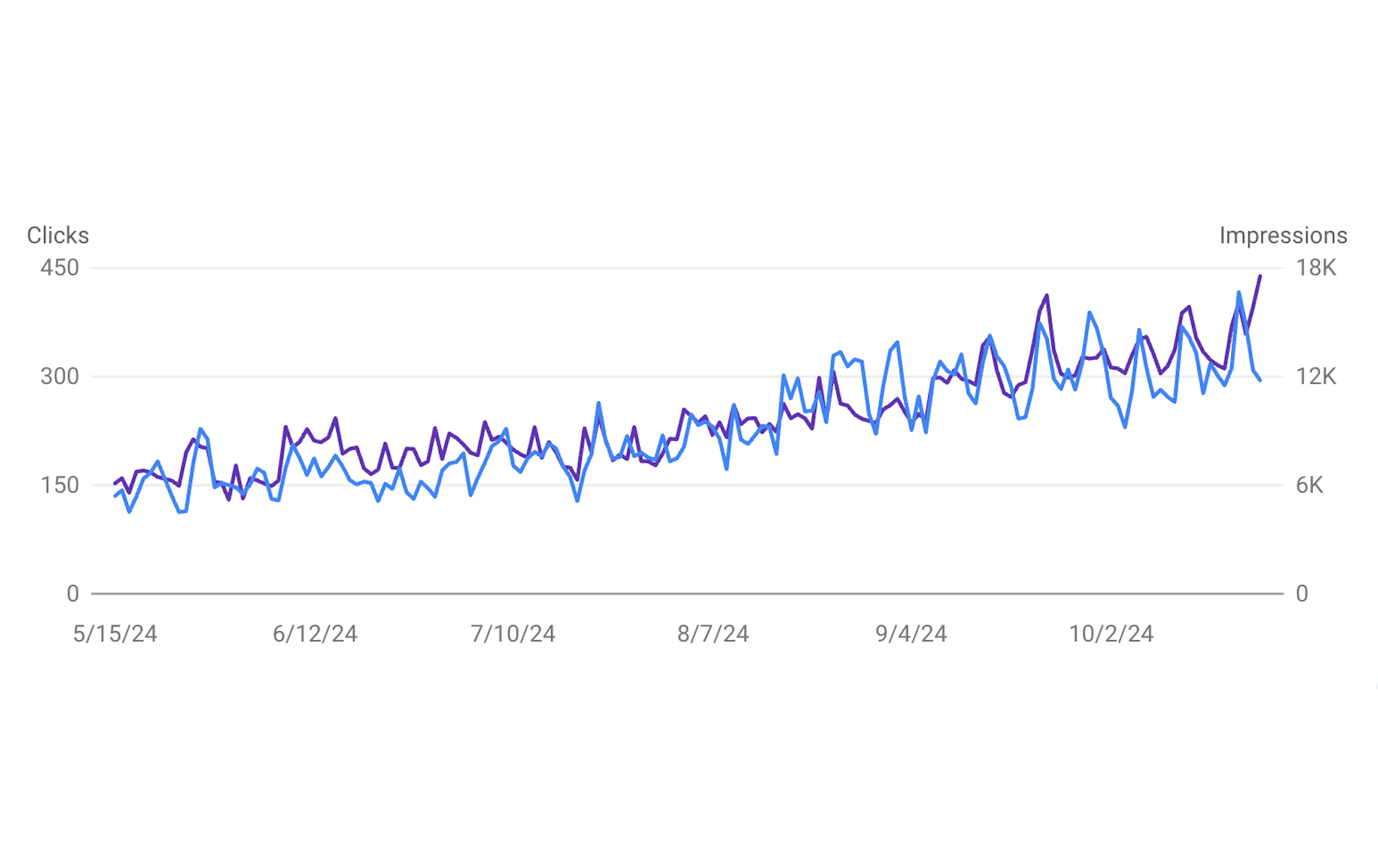 Google Search Console data